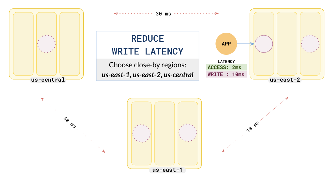 Global Database - Application Failover Global Database - Application Failover