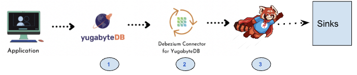 Architecture of YugabyteDB CDC using Redpanda Architecture of YugabyteDB CDC using Redpanda