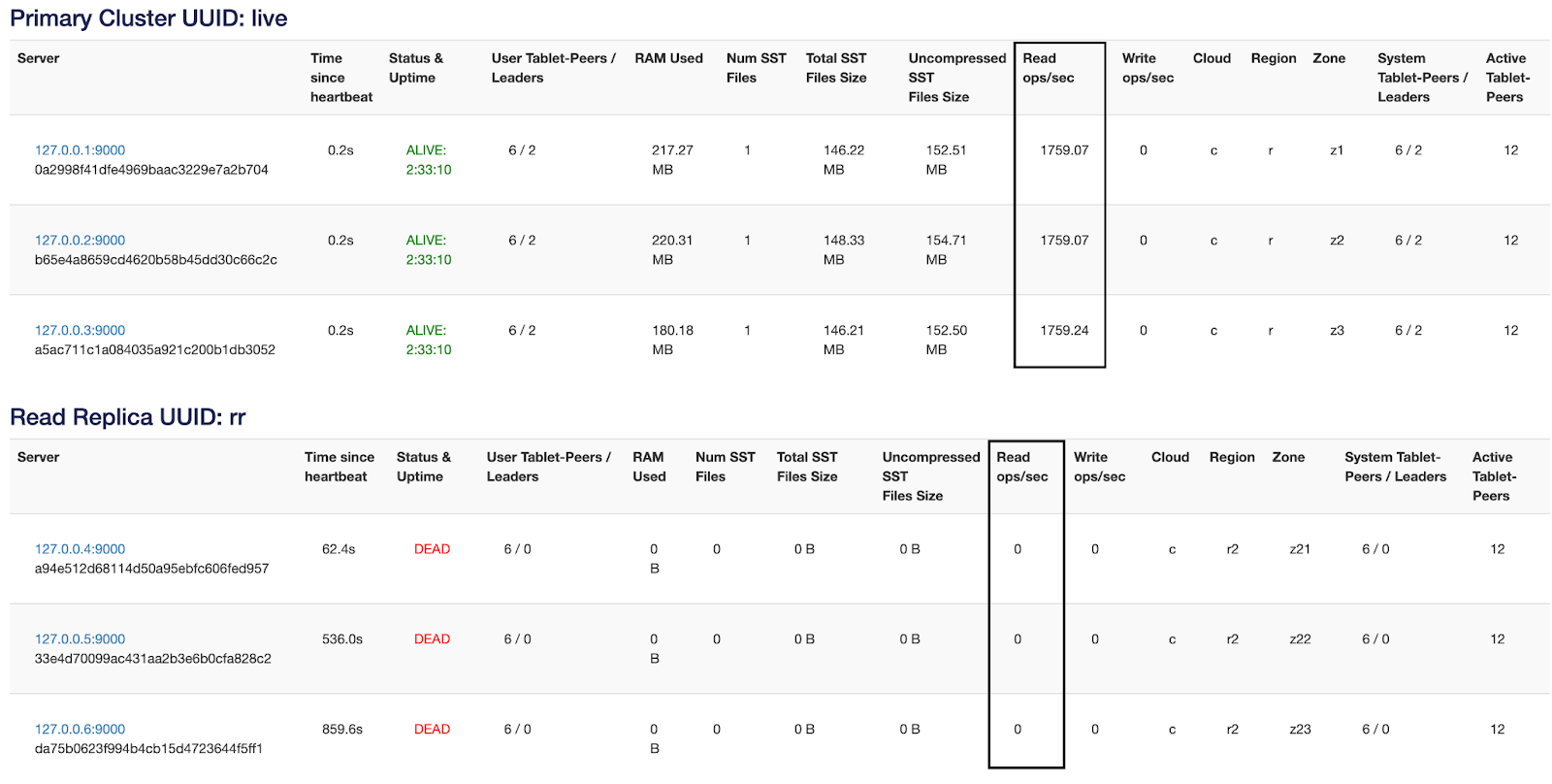 Read replica with three stopped nodes Read replica with three stopped nodes