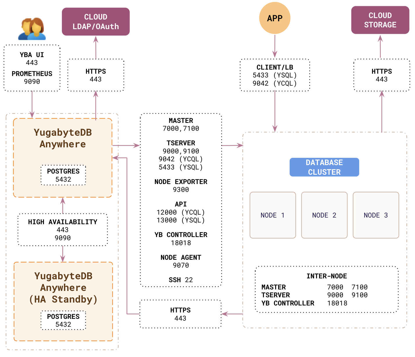 YugabyteDB Anywhere network and ports YugabyteDB Anywhere network and ports